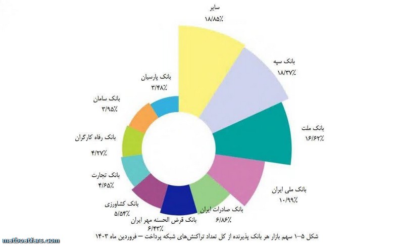 خیز بانک قرض‌الحسنه مهر ایران برای کسب رتبه چهارم تعداد تراکنش‌های شاپرکی