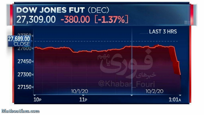 ریزش بورس آمریکا در پی ابتلای ترامپ به کرونا