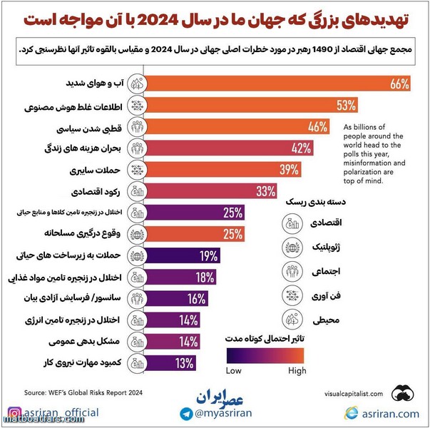 تهدید های بزرگ جهان در سال 2024