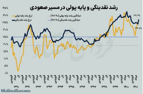 معمای رابطه سود بانکی و رشد پایه پولی