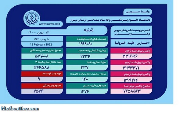 مجموع واکسن های کرونا تزریق شده در فارس به هفت میلیون و ۶۵۸ هزار و ۵۶۳ دُز رسید