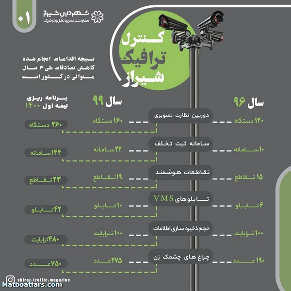 افزایش ١١۶ درصدی دوربین های نظارت تصویری در مقایسه با سال ٩۶