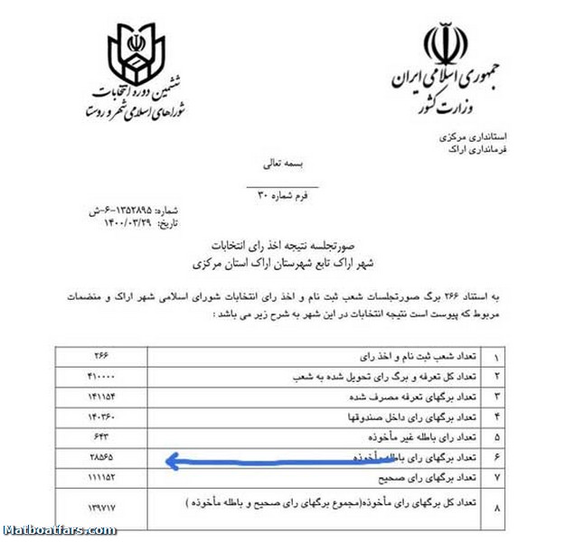 آرای باطله در اراک هم پیشتاز شد