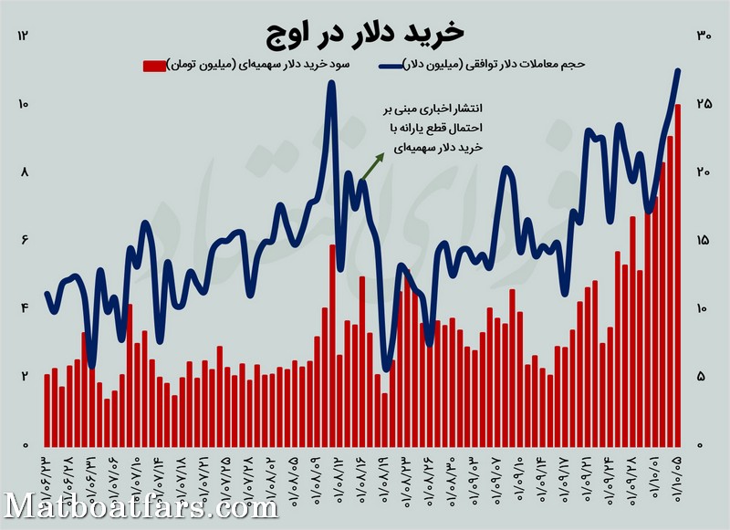 رکوردشکنی خرید دلار با کارت ملی