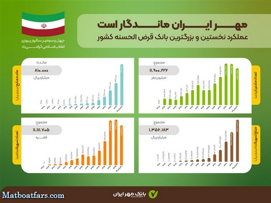 تسهیلات پرداختی بانک قرض‌الحسنه مهر ایران از مرز ۱۳۵هزار میلیارد تومان عبور کرد